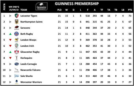 Guinness Premiership Week 21 Table